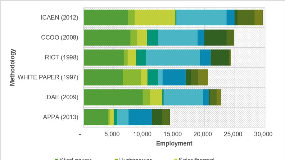 A societal metabolism approach to job creation and renewable energy transitions in Catalonia